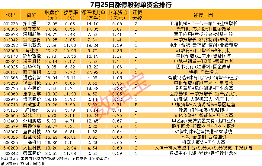 配资导航 |揭秘涨停丨这只热门股封单资金超6亿元