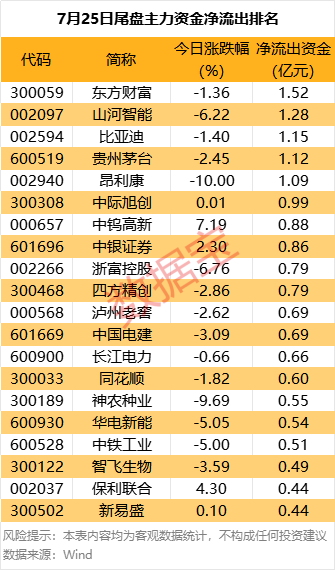 配资导航 |主力资金丨主力资金大幅出逃这些股