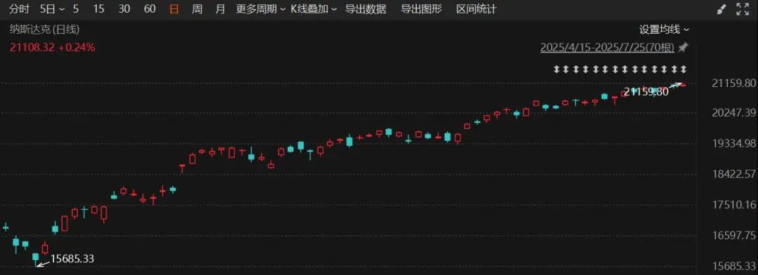 配资导航 |标普500与纳指连创新高！特朗普：美国与欧盟关税谈判或将达成协议