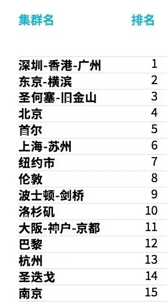 全球前十五位创新集群榜单。（WIPO）