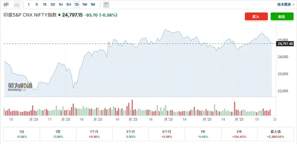 图源：investing