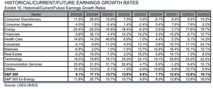 三季度美股行业盈利预测(资料来源:伦敦证券交易所LSEG)