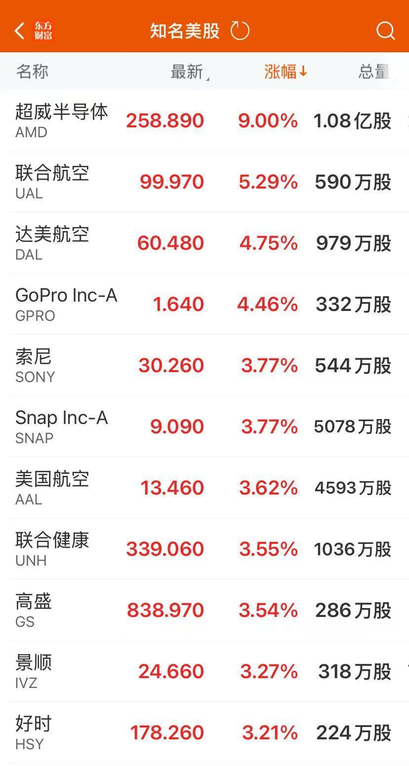 道指创历史新高，芯片巨头大涨9%！原油大跌超4%，金银狂飙！美联储，大消息