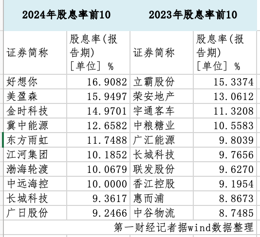 表格AI 生成的内容可能不正确。