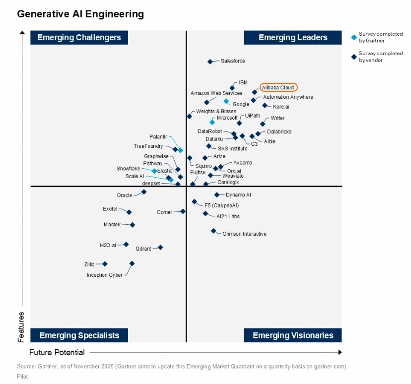 阿里云在“GenAI工程”维度位列新兴领导者象限。（报告截图）