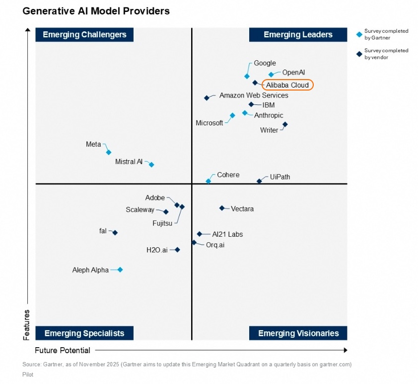 阿里云在“GenAI模型提供者”维度位列新兴领导者象限。（报告截图）