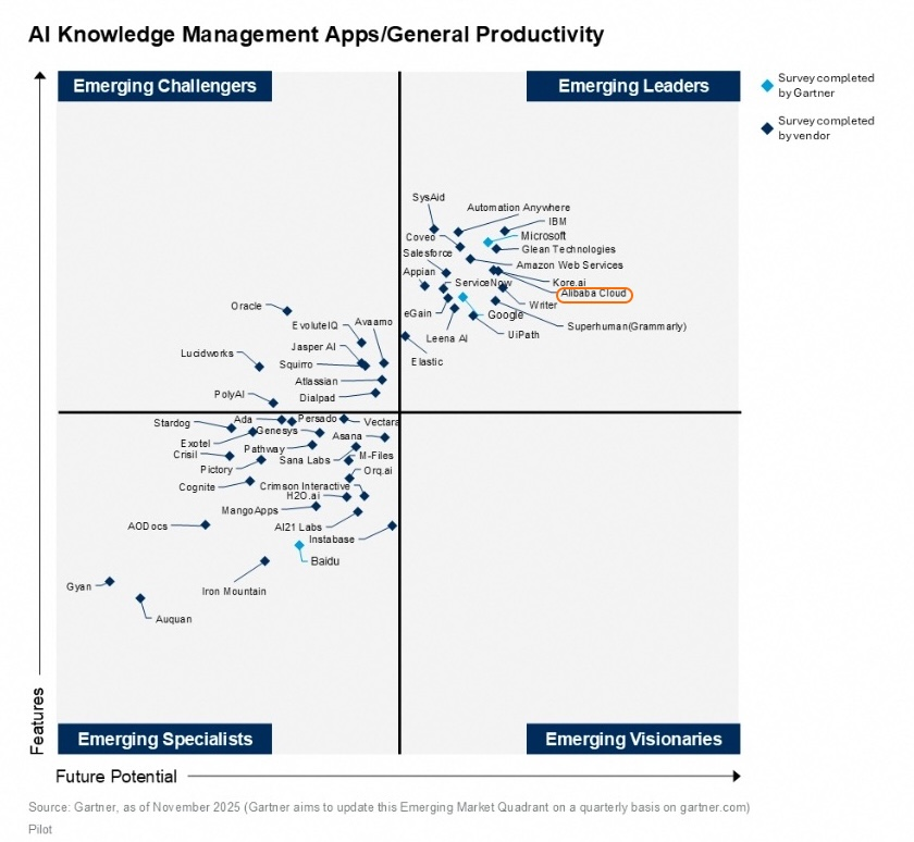 阿里云在“AI知识管理应用/通用生产力”维度位列新兴领导者象限。（报告截图）