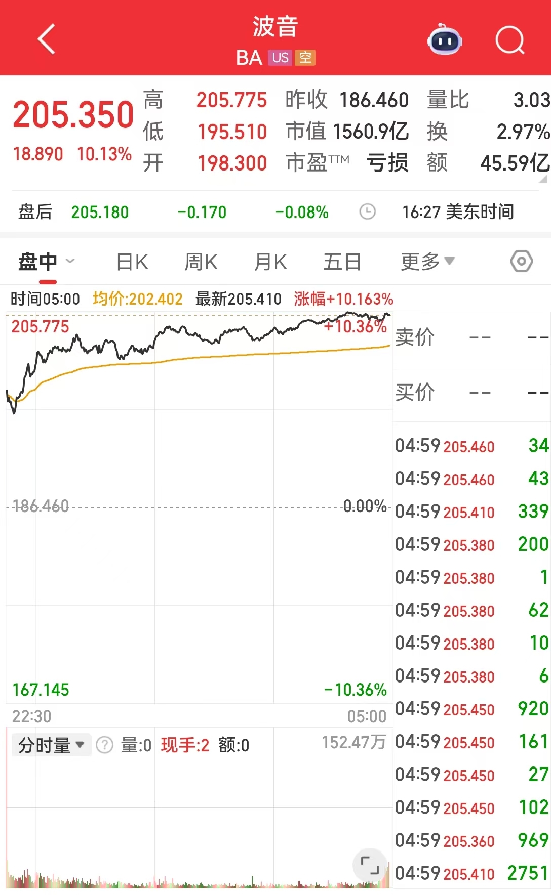 波音涨超10%，亚马逊大消息！原油、黄金收跌！
