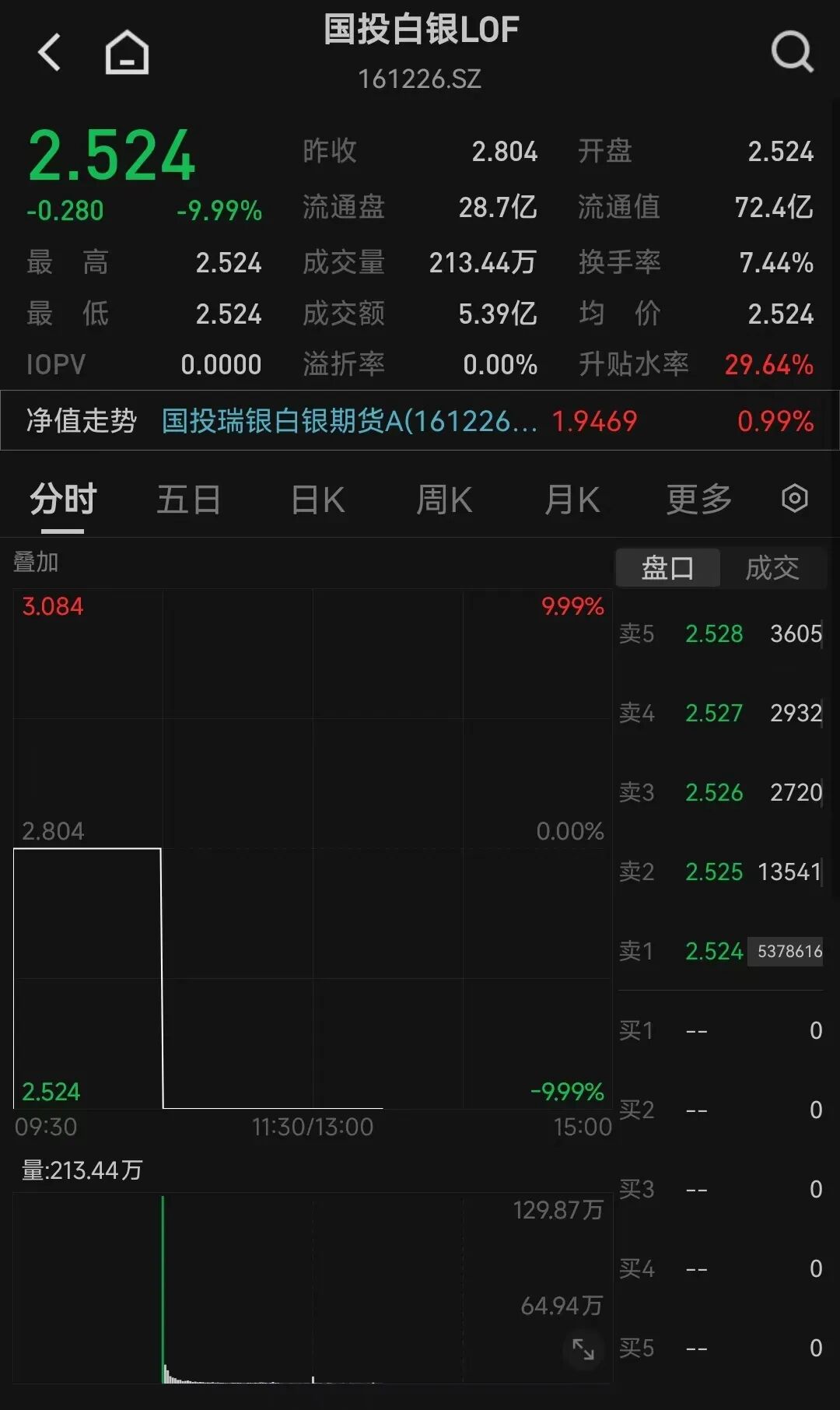 银价，爆了！再创历史新高，今年涨幅已接近150%！白银基金连续2日跌停