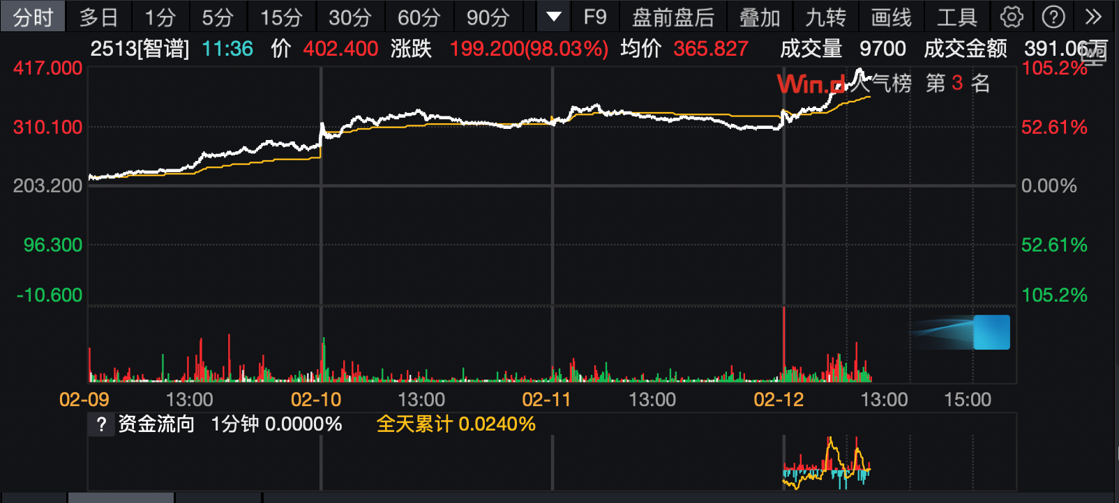 智谱本周以来股价走势
