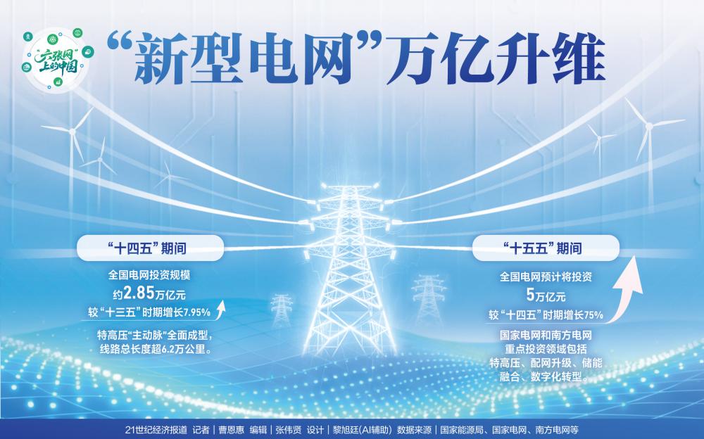 “新型电网”升维：中国电网踏上万亿升级之路