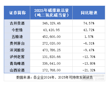 A股ESG强信披首年，酒企碳排放冰火两重天