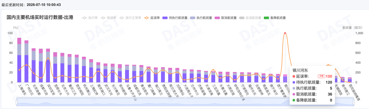 台风“巴威”致航班取消率上升，多家航司发布最新退改政策