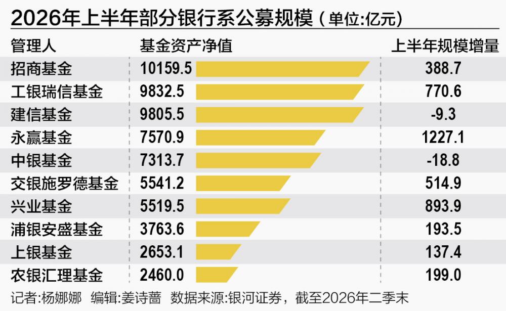 7万亿银行系公募拼杀